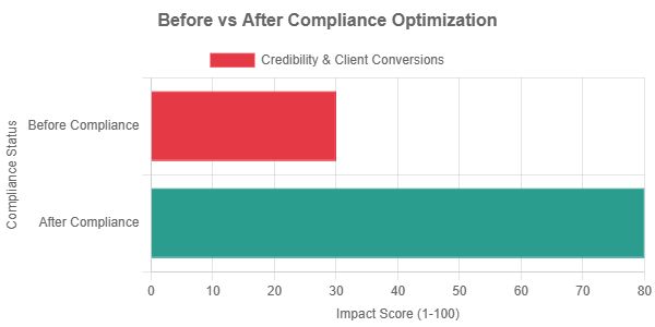 How Financial Advisors Lose Credibility Without a Compliance-Ready WordPress Website