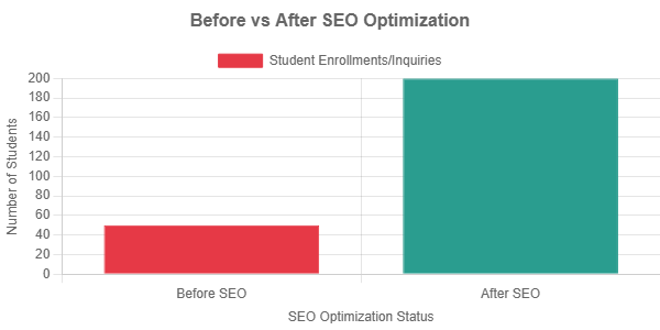 SEO-Optimized WordPress Websites for Educational Institutions