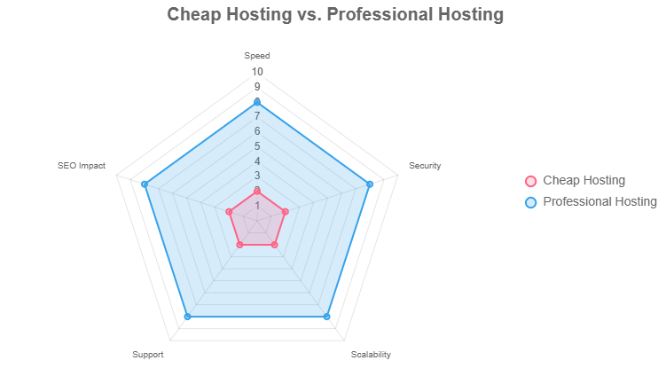 Comparing Cheap Hosting vs. Professional Hosting