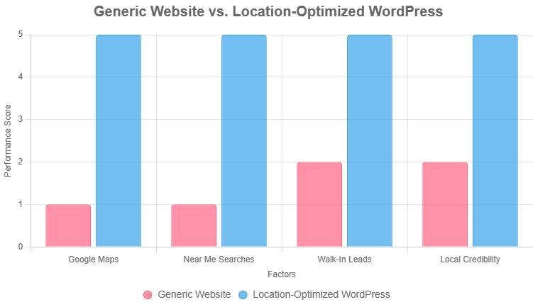 Generic Websites Location-Optimized WordPress