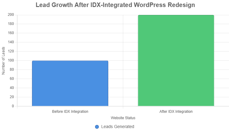 Lead Growth After IDX-Integrated WordPress Websites