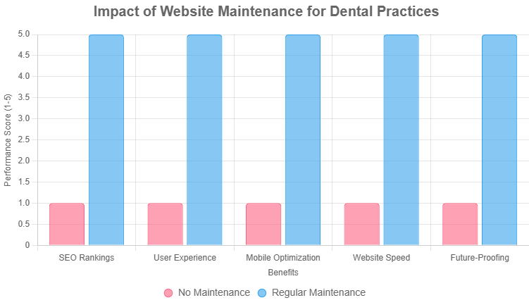 Impact of Website Maintenance for Dental Websites