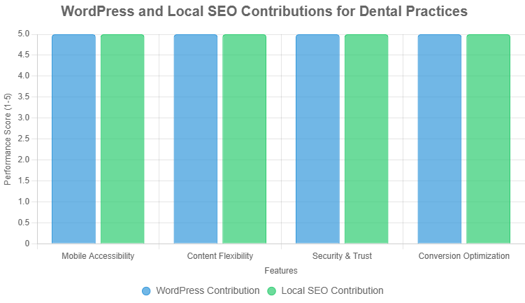 Local SEO and WordPress Contributions for Dental Website