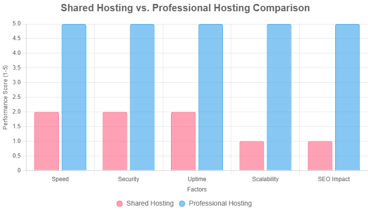 Shared Hosting vs. Managed Hosting A Clear Difference