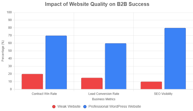 Weak Website vs. Professional WordPress Website