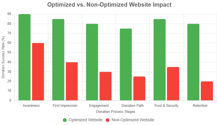 Web Designer & SEO Partner for Nonprofits