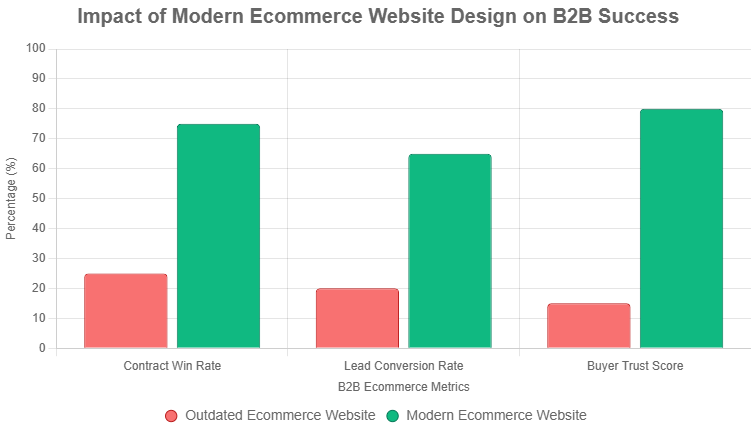 Why Ecommerce Website Design Matters for B2B
